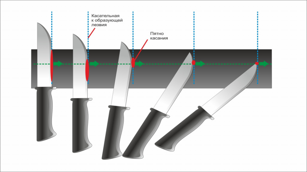 Как правильно точить ножи на точильном камне
